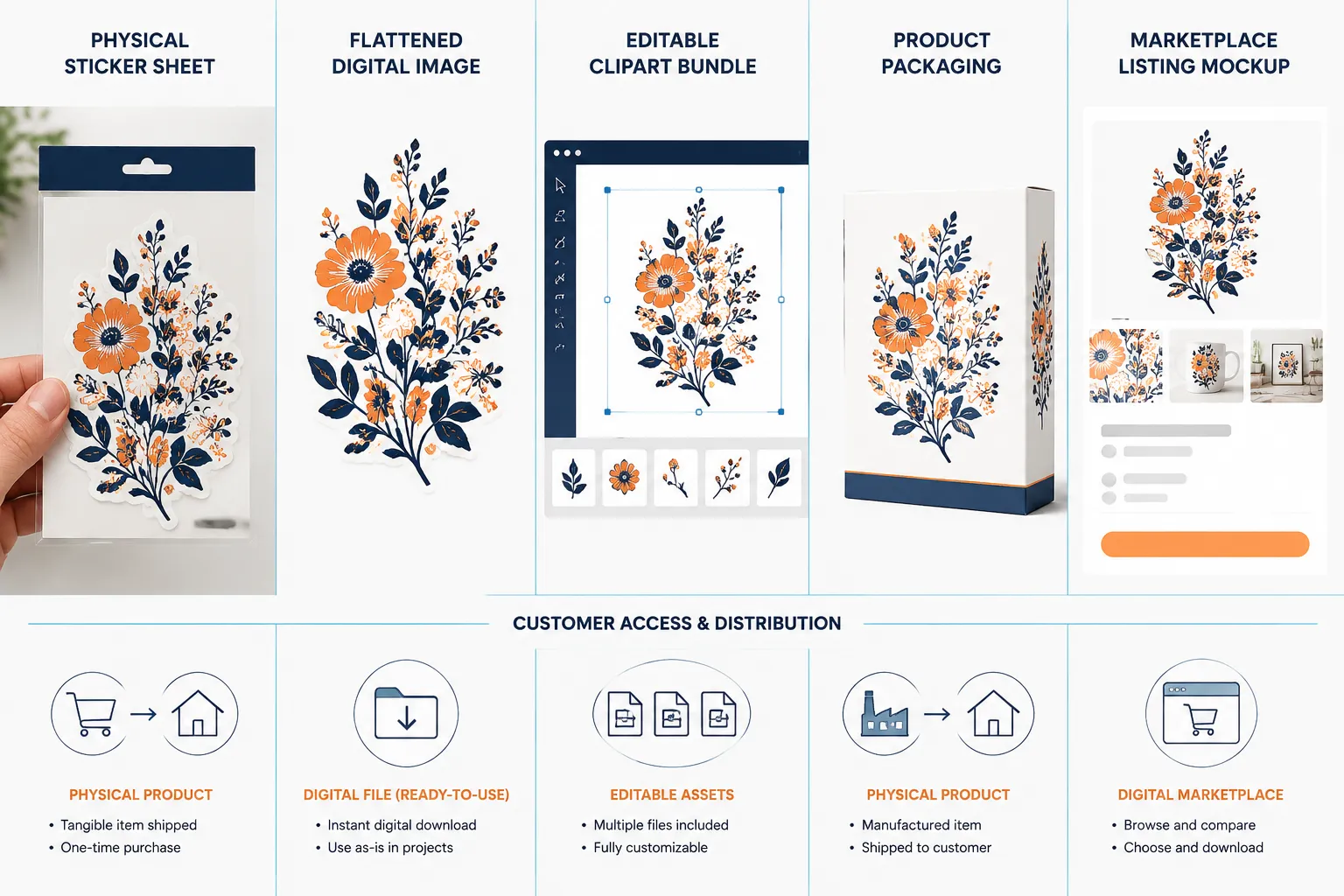 Comparison of a physical sticker sheet, flattened digital artwork, editable clipart bundle, packaging, and marketplace listing uses